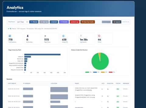 Self-hosted analytics dashboard: session and page-view tiles, page-views-by-path chart, status-code distribution, and a session table with visitor IPs and locations redacted