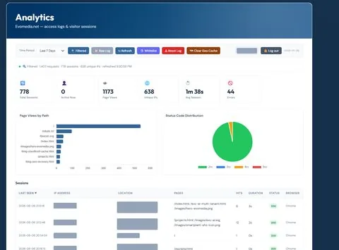 Self-hosted analytics dashboard: session and page-view tiles, page-views-by-path chart, status-code distribution, and a session table with visitor IPs and locations redacted