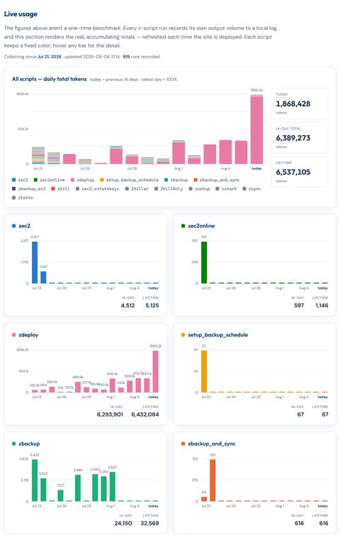 Live zscripts usage charts: daily total tokens across all scripts with 14-day and lifetime totals, plus a per-script breakdown for zec2, zec2online, zdeploy, setup_backup_schedule, zbackup, and zbackup_and_sync