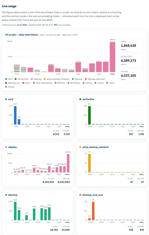 Live zscripts usage charts: daily total tokens across all scripts with 14-day and lifetime totals, plus a per-script breakdown for zec2, zec2online, zdeploy, setup_backup_schedule, zbackup, and zbackup_and_sync